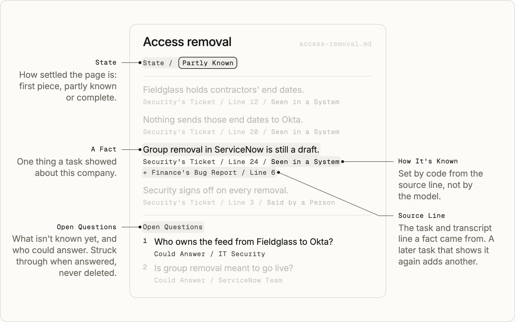 A page of memory, labeled. The page is called Access removal. At the top, its state says how settled the page is: first piece, partly known or complete; this one is partly known. The body is four facts, each one thing a task showed about this company, and each with a source line: the task and transcript line it came from, and how it is known, seen in a system or said by a person, set by code from the source line, not by the model. Then two numbered open questions, each naming who could answer. Answered questions are struck through, never deleted.