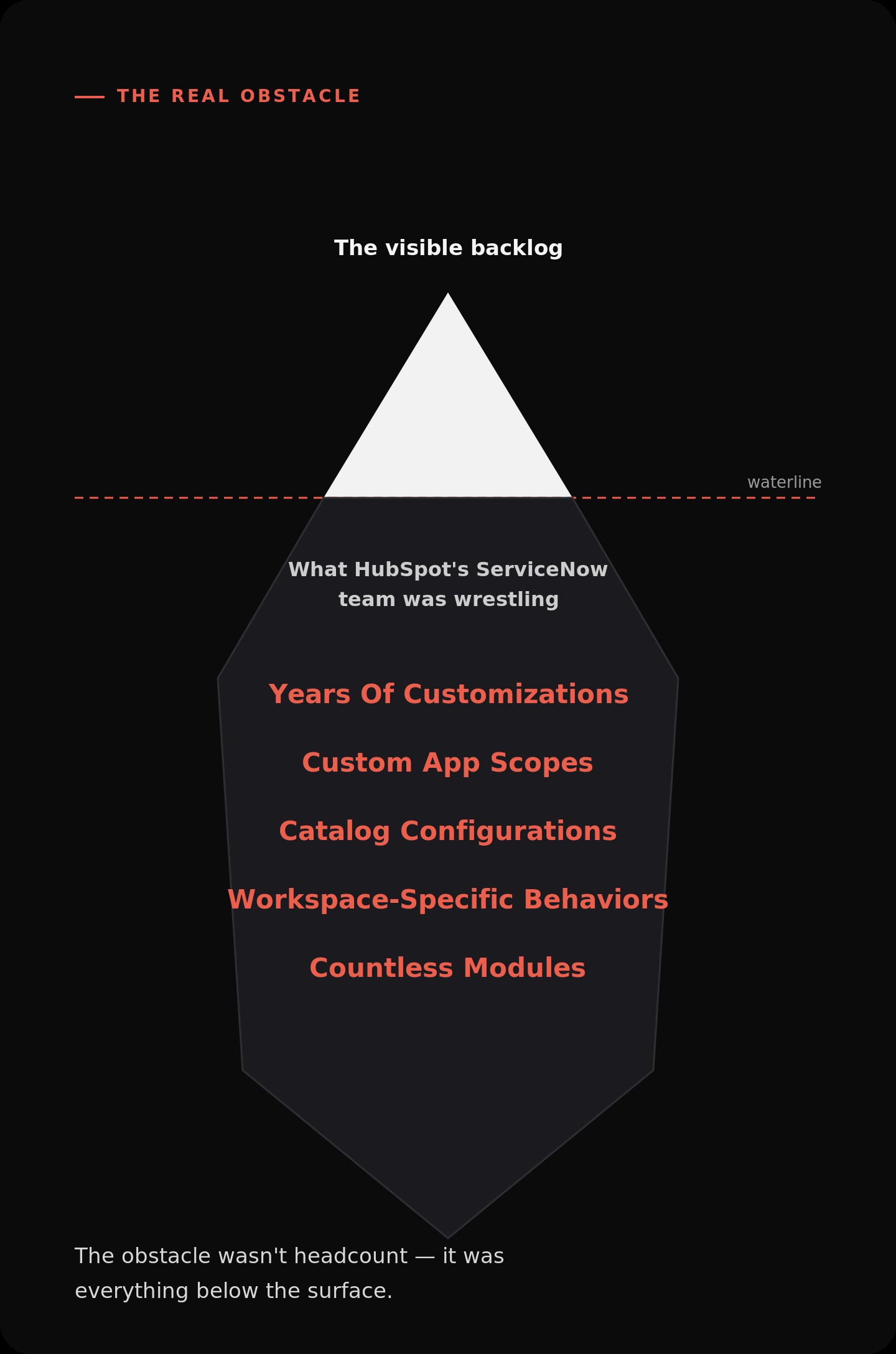 An iceberg. Above the waterline, a small tip labelled 'the visible backlog.' Below the surface, far larger, sits what HubSpot's ServiceNow team understands: years of customizations, custom app scopes, catalog configurations, workspace-specific behaviors, and countless modules. The obstacle wasn't headcount — it was everything below the surface.